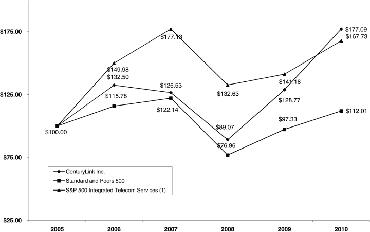 (LINE CHART)